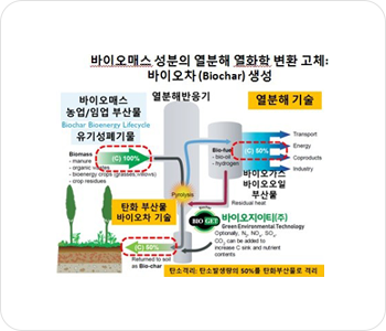 바이오차활용